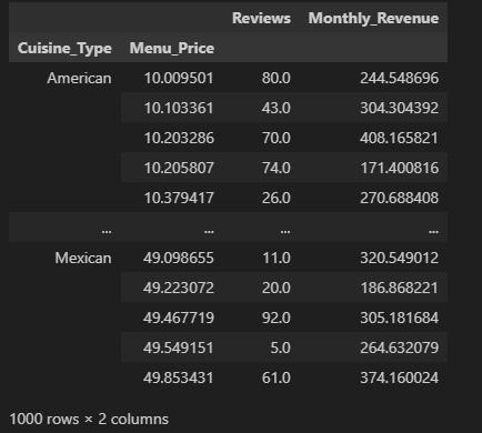 Monthly Revenue and Reviews for each Cuisine Type and Menu Price