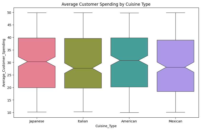 Average Customer Spending by Cuisine Type Box Plot