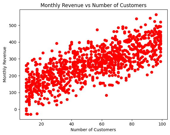 Monthly Revenue vs Number of Customers Scatter Plot