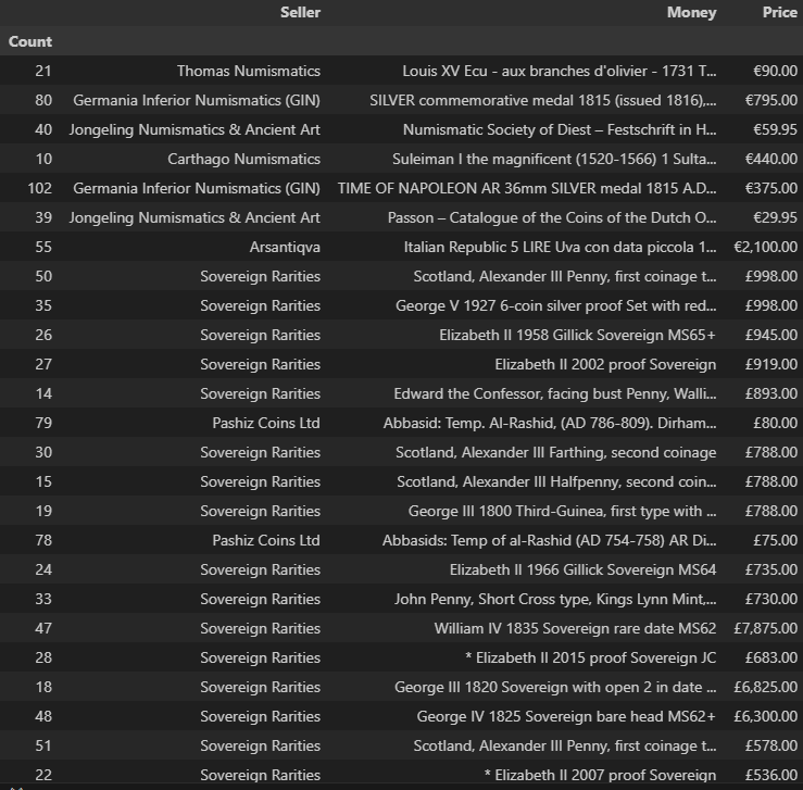 Output sorted via Price —screenshot by author