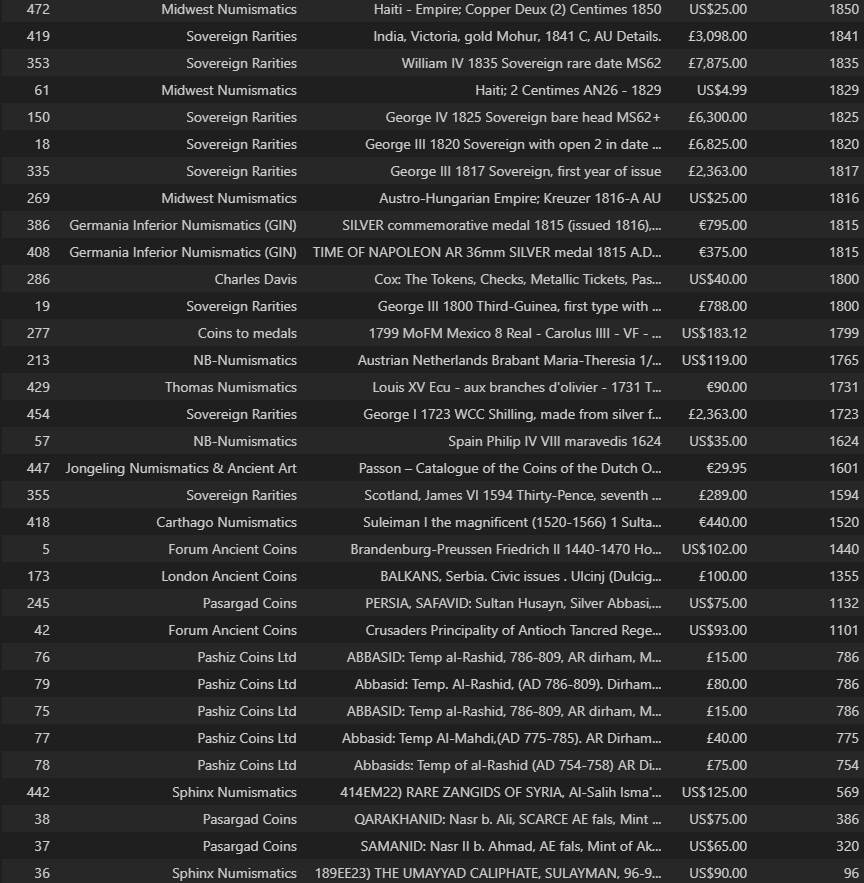 Extracting the Year & Sorting by Year — Screenshot by author
