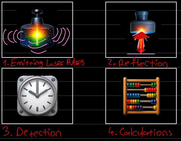 How Lidar Works Illustration