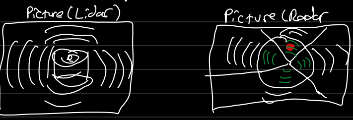Lidar and Radar