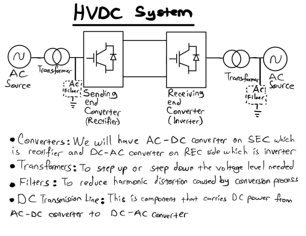 HVDC