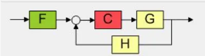 Analog & Digital PID Controller Design