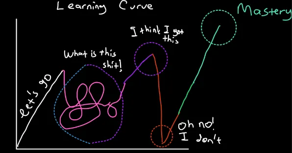 Learning Curve